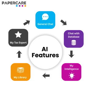 Infographic showing AI tools in Papercare Working Papers software – General Chat, Chat with Database, My Intelligence, My Library, My Tax Expert