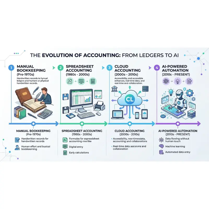 evolution of accounting from manual processes to AI automation