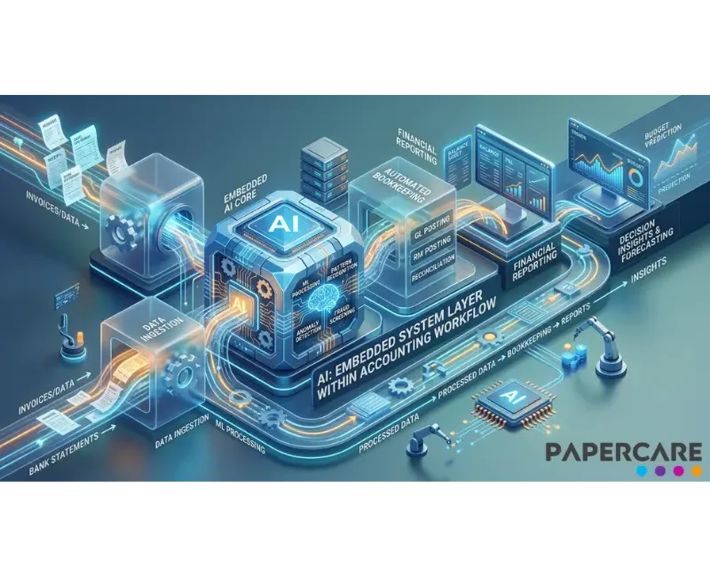 ai integrated into accounting workflows and systems