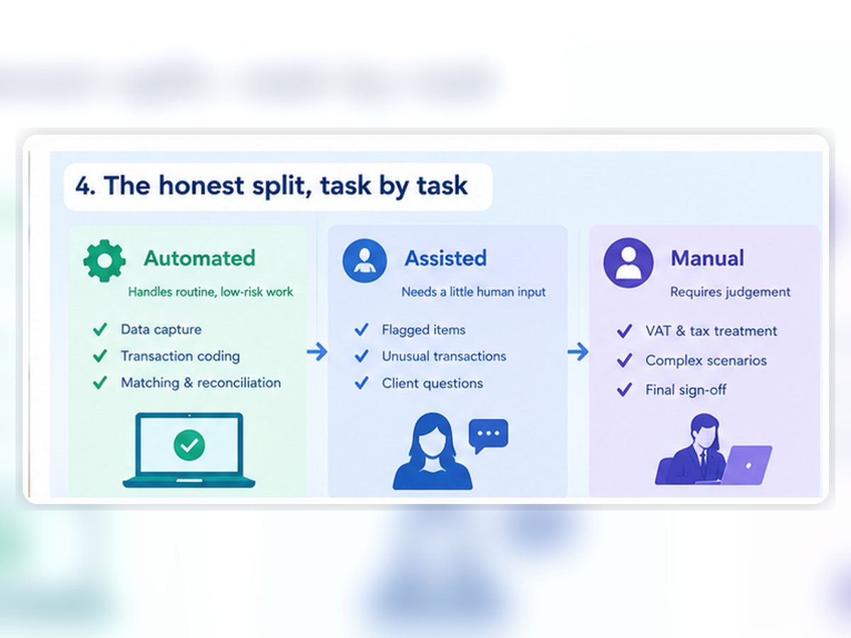 Bookkeeping tasks split into automated, assisted and manual work in a UK practice